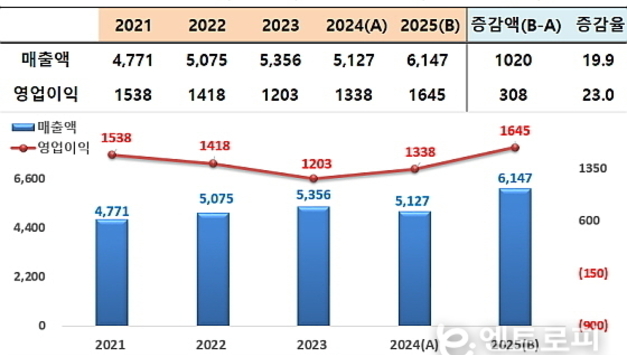 다이닝브랜즈그룹 실적, 창사 최대치 갱신...비결과 옥의티는?