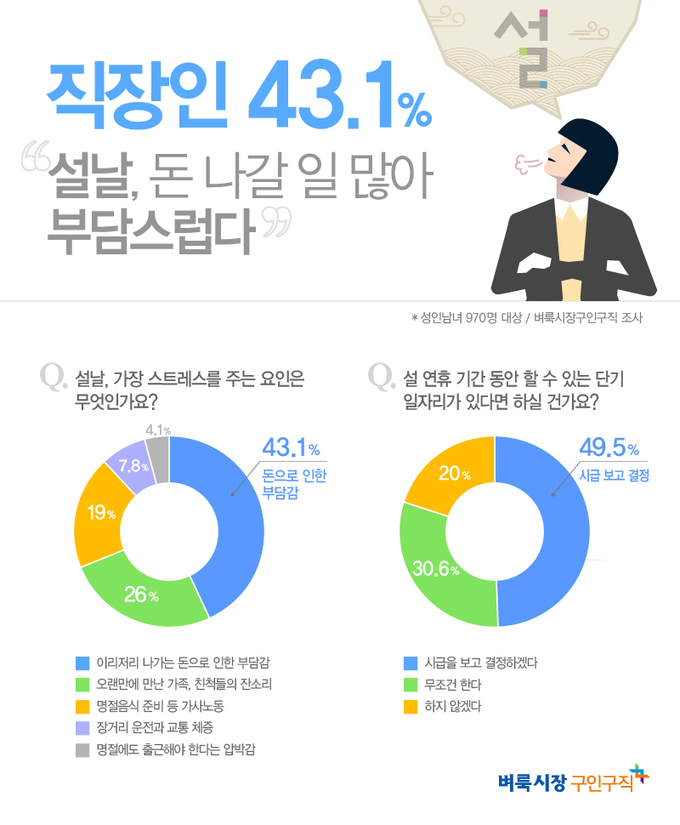 직장인은 명절에 돈 때문에 가장 많은 스트레스를 받으며 돈 벌수 있다면 연휴기간에도 일할 용의가 있다고 대답했다. 자료-벼룩시장