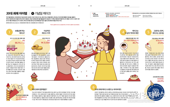 20대들의 케이크에 대한 조사가 나와 눈길을 끌고 있다. 이미지- 대학내일20대연구소