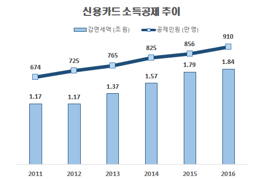 자료 : 한국경제연구원 '국세청, 국회예산정책처 자료 분석'