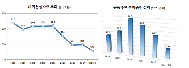 자료 : 해외건설수주 - 해외건설협회, 분양승인실적 - 국토부통계누리 행정자료