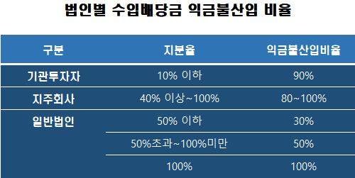 지주회사와 일반법인의 지분율은 비상장회사에 대한 출자 기준