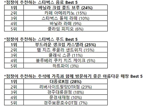 출처 : 스타벅스