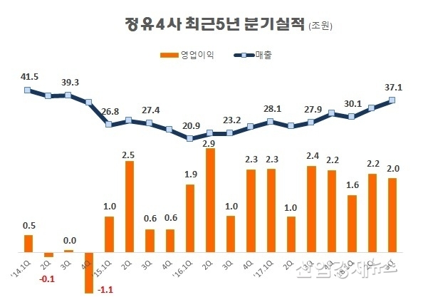 Sk이노베이션, GS칼텍스, S-OIL, 현대오일뱅크 등 정유4사 실적 합계. 자료=각사 분기보고서