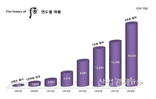 출처 : LG생활건강