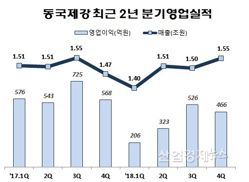 자료 : 동국제강 각 분기보고서. 단 2018년 4분기 실적은 잠정실적 발표 수치