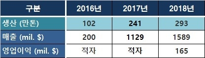 자료 : 동국제강