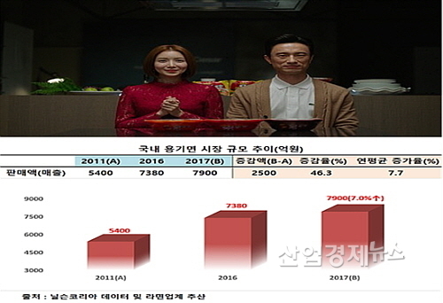 스카이캐슬 커플 윤세아와 김병철 CF 컷 및 용기면 시장규모 추이<CF컷=팔도 제공>