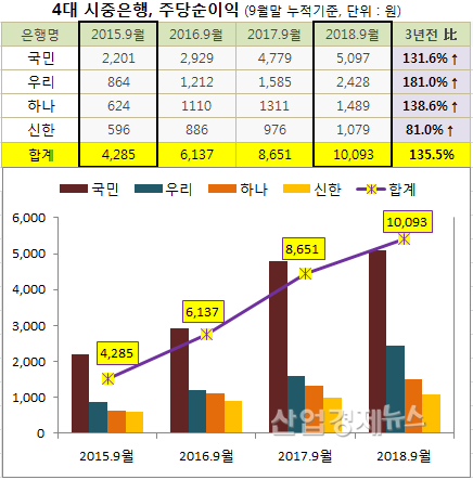 *자료 = 별도 재무제표, 금감원 공시자료