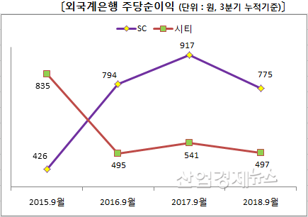 자료 = 전자공시시스템. 별도기준