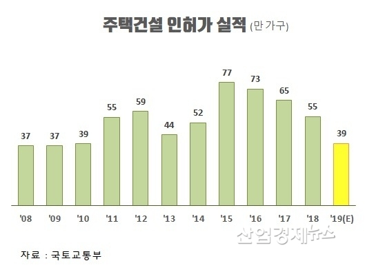 2019년 수치는 부동산114의 민간아파트 공급 전망 수치