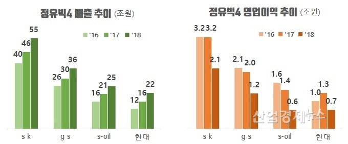 자료 : 각사 감사보고서. 단, 현대오일뱅크는 21일현재 감사보고서 미제출로, 현대중공업 지주회사 실적발표자료에서 수치 인용.