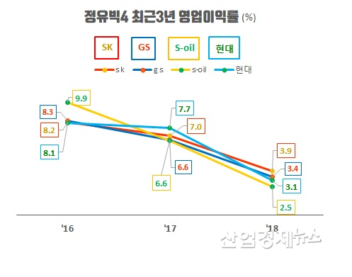 영업이익률 = (영업이익÷매출)×100