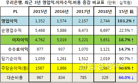 자료 = 전자공시시스템, 연결기준, ‘18년 실적=우리은행 IR 자료