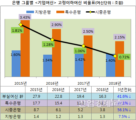 기초자료 = 은행연합회. 증감률=2015년 vs 2018년. SC+시티는 시중은행에 포함