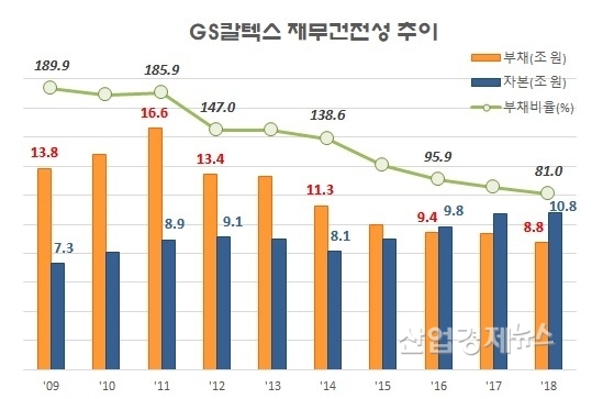 자료 : GS칼텍스 각 년도 사업보고서