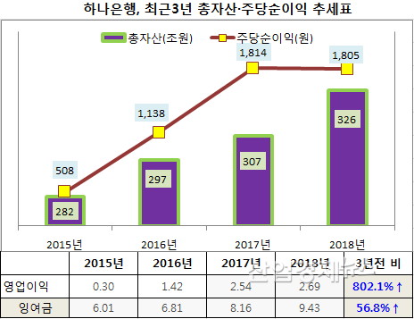 자료 = 전자공시시스템, 별도기준, ‘18년 실적=우리은행 IR 자료