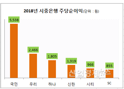 자료 = 별도기준, 금감원 공시자료, 註)지방·특수은행 제외. 3년 전=2015년