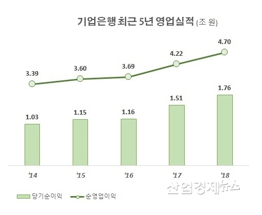 자료 : 기업은행 각 년도 사업보고서
