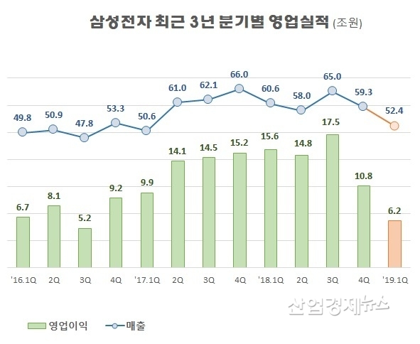 자료 : 삼성전자 각 분기보고서. 단, 2019년 1분기 실적은 잠정발표 수치