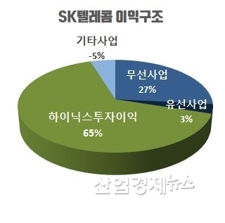 자료 : SK텔레콤 2018년 사업보고서
