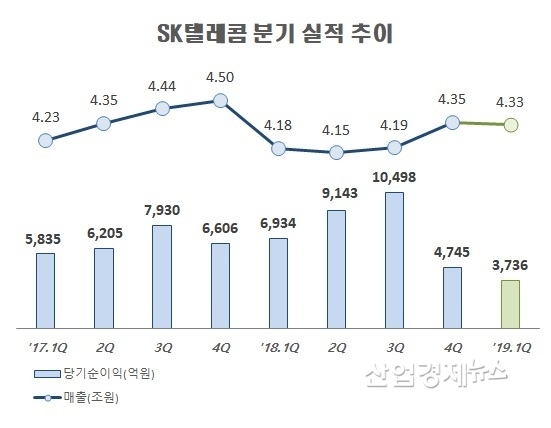 자료 : SK텔레콤 각 분기보고서