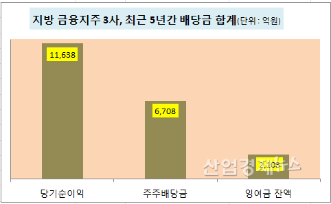 자료 = 2018년 말 기준, 별도 재무제표, 금감원 전자공시