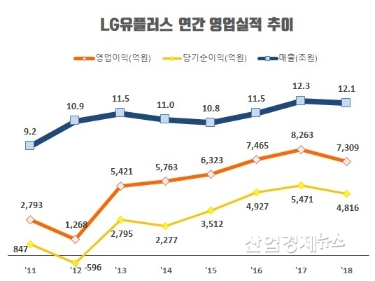 자료 : LG유플러스 각 년도 사업보고서