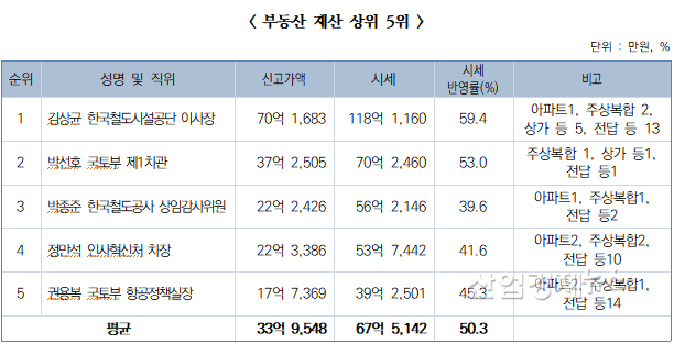 자료 = 경실련 제공