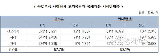 자료 = 경실련 제공