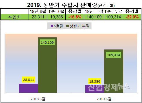 자료 = 수입자동차협회