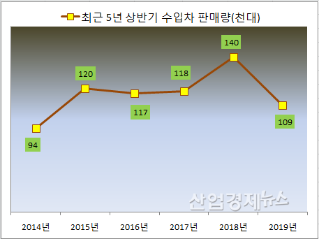 자료 = 수입자동차 협회