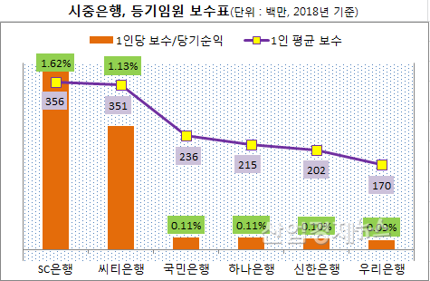 기초자료 = 전자공시 각 은행 사업보고서. 별도기준