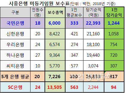 자료 = 전자공시 사업보고서, 별도기준. 평균은 SC제외후 산출