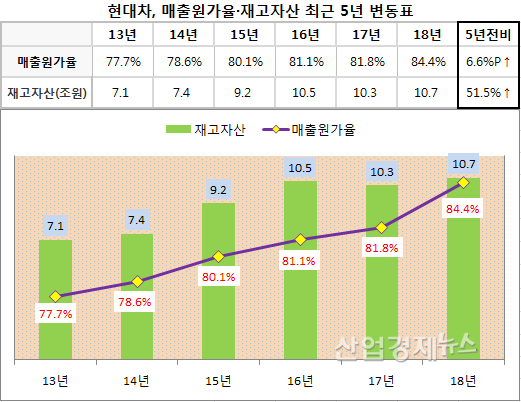 자료 = 현대차 사업보고서 연결기준