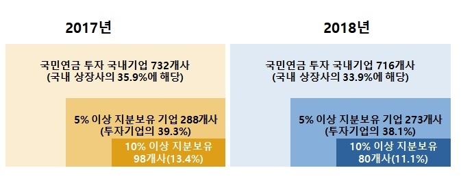 자료 : 국민연금기금운용본부 공시자료 분석. 자료제공=한경연