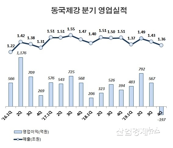 자료 : 동국제강 각 분기보고서
