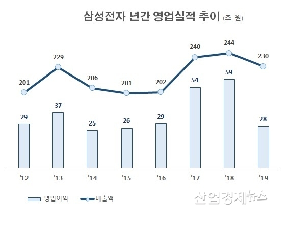 자료 : 삼성전자 사업보고서