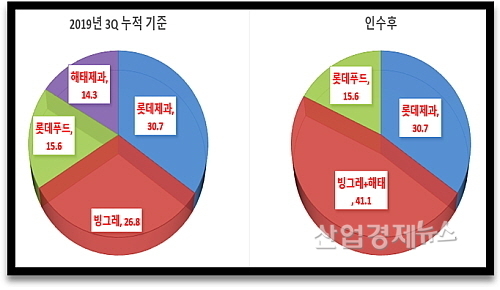 해태아이스크림 인수 전후 업체별 점유율 예상 그래프...출처 : 한국농수산식품유통공사 자료 재가공
