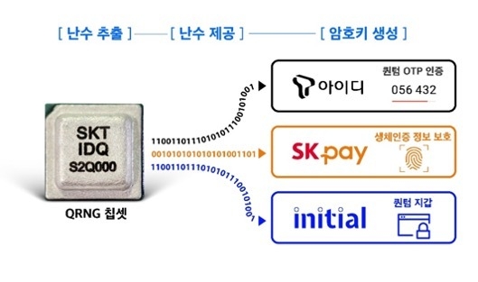 ‘갤럭시 A 퀀텀’에 탑재된 양자난수생성(QRNG) 칩셋 이미지