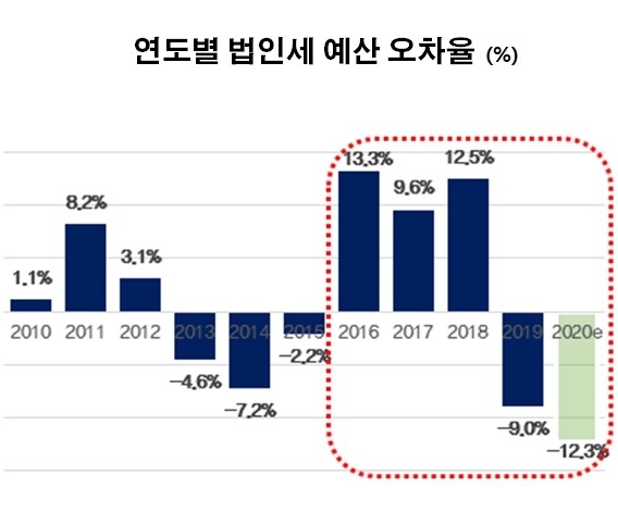 자료: 한국경제연구원, 기획재정부 재정동향 분석