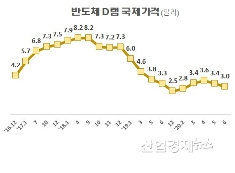 자료 : 디램익스체인지