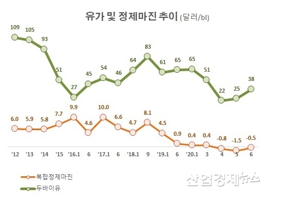자료 : 유가는 오피넷, 정제마진은 증권사 레포트
