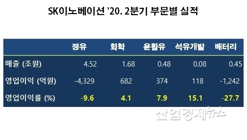 자료 : SK이노베이션 실적발표 자료. 배터리 부문은 기타사업 포함.