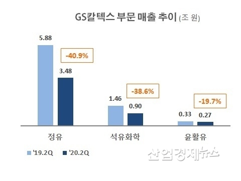 괄호안 숫자는 증감률. 자료 : GS칼텍스 분기보고서