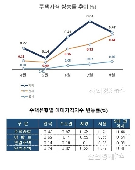 자료 : 한국감정원