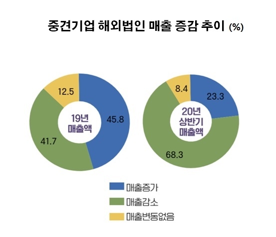 자료 : 한국중견기업연합회