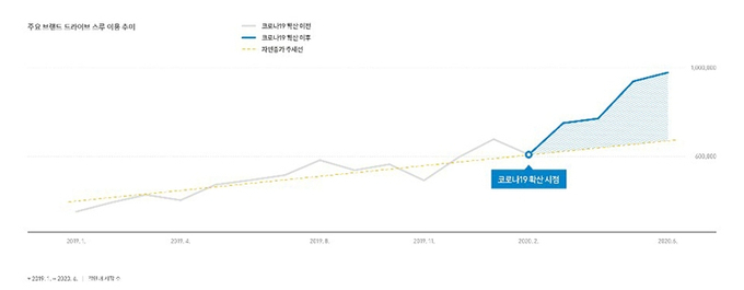 출처 : T map Trend Map 2020