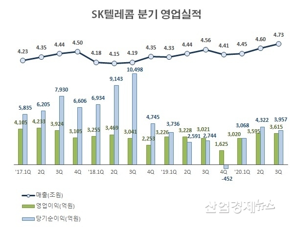 자료 : SK텔레콤 사업보고서 및 실적발표 자료