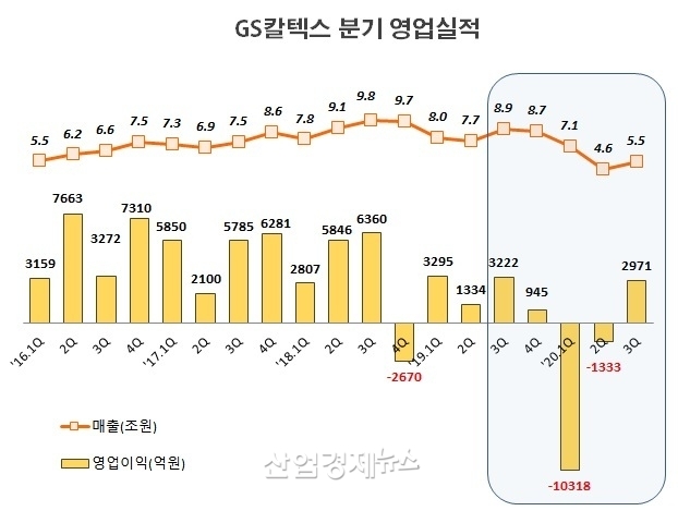 자료 : GS칼텍스 사업보고서